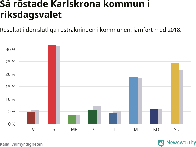 Graf: Så röstade Karlskrona kommun i riksdagsvalet, jämfört med 2018