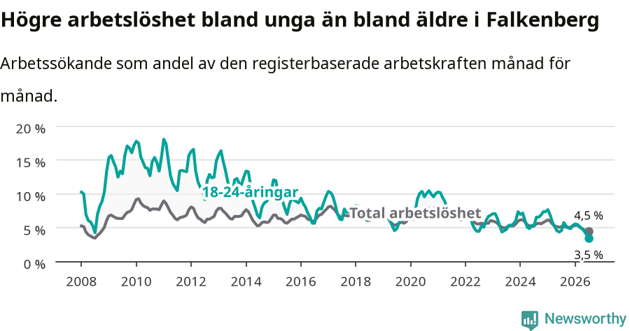 Graf: Skillnad i arbetslöshet mellan unga och hela befolkningen i Falkenbergs kommun
