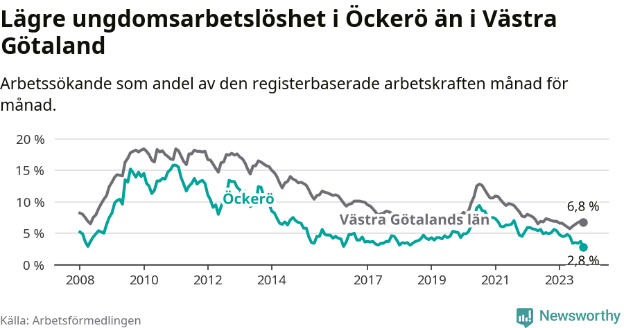 Graf: Arbetslöshet bland unga i Öckerö kommun och Västra Götalands län