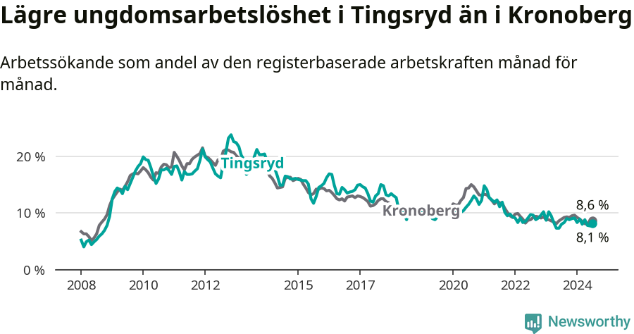 Graf: Arbetslöshet bland unga i Tingsryds kommun och Kronobergs län