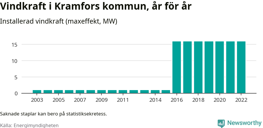 stapeldiagram som visar den totala installerade effekten från år till år.