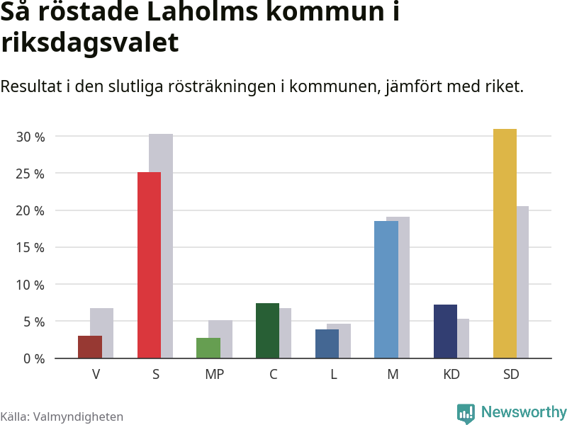 Graf: Så röstade Laholms kommun i riksdagsvalet, jämfört med riket
