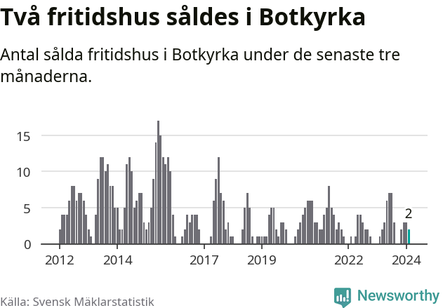 Graf: Antal sålda fritidshus i Botkyrka kommun