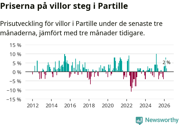 Graf: Prisutveckling för villor i Partille kommun