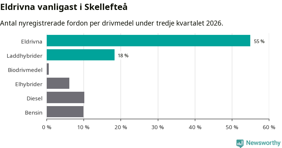 Graf: Antal nyregistrerade fordon per drivmedel