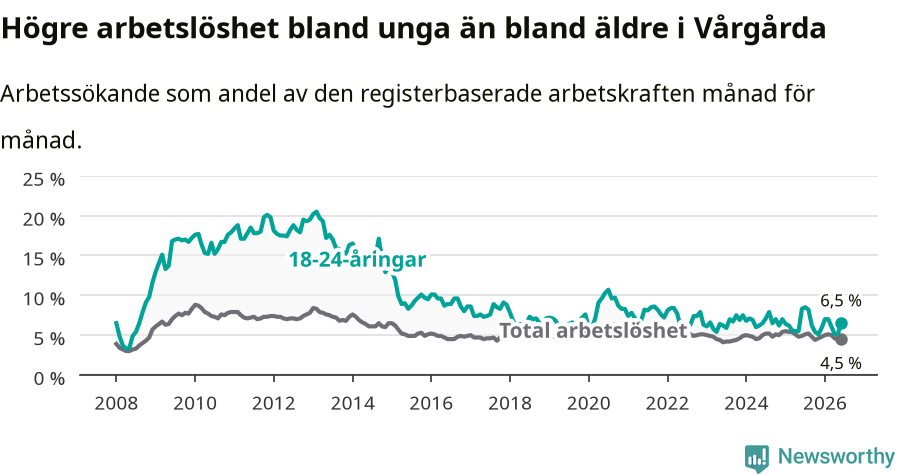 Graf: Skillnad i arbetslöshet mellan unga och hela befolkningen i Vårgårda kommun