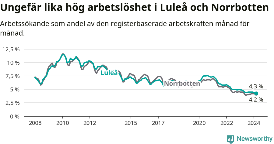 Graf: Arbetslöshet i Luleå kommun och Norrbottens län