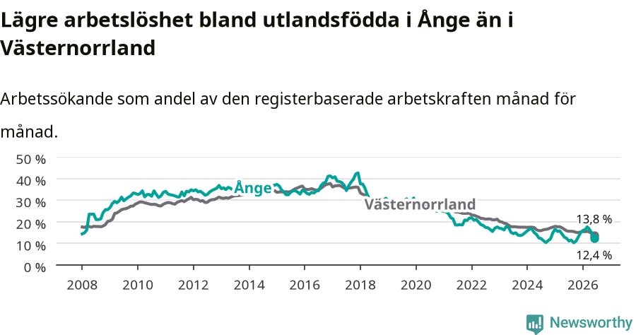 Graf: Arbetslöshet bland utrikesfödda i Ånge kommun och Västernorrlands län