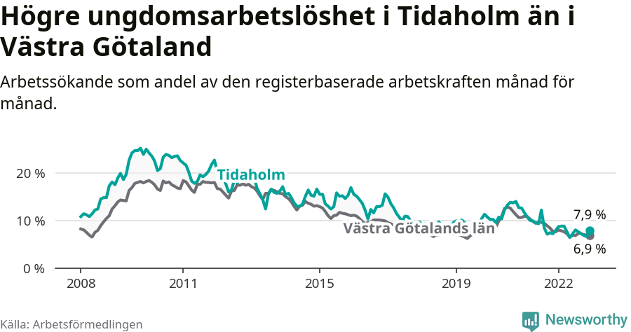 Graf: Arbetslöshet bland unga i Tidaholms kommun och Västra Götalands län