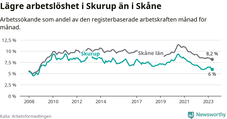 Graf: Arbetslöshet i Skurups kommun och Skåne län