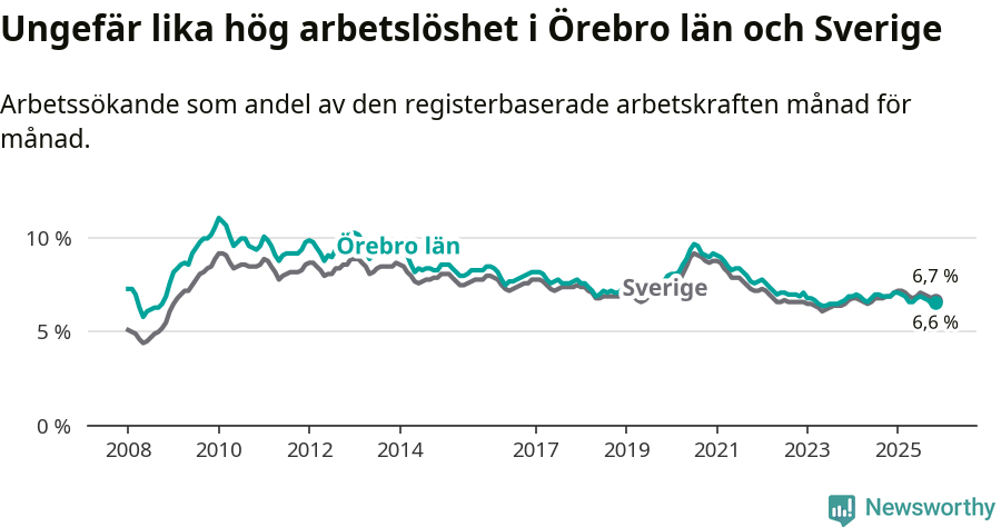 Graf: Arbetslöshet i Örebro län och Sverige