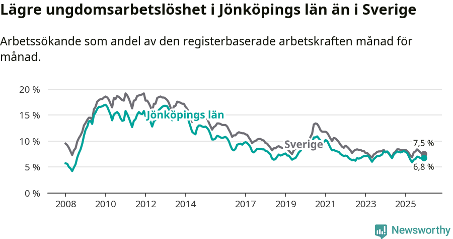 Graf: Arbetslöshet bland unga i Jönköpings län och Sverige