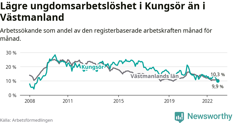 Graf: Arbetslöshet bland unga i Kungsörs kommun och Västmanlands län