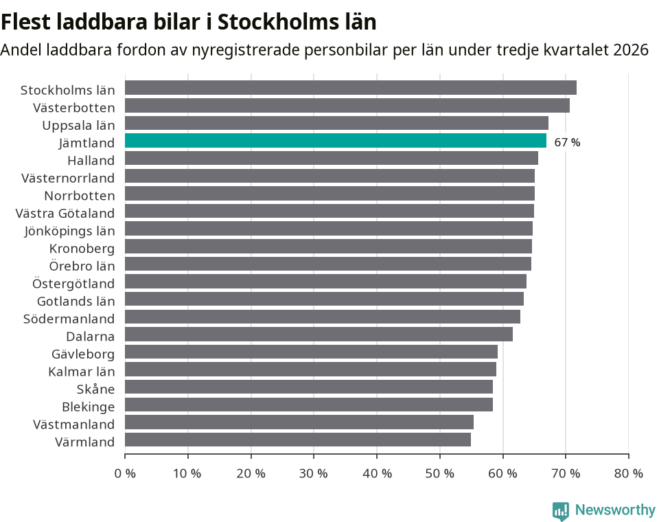 Graf: Antal nyregistrerade laddbara bilar per län