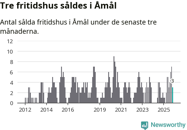 Graf: Antal sålda fritidshus i Åmåls kommun