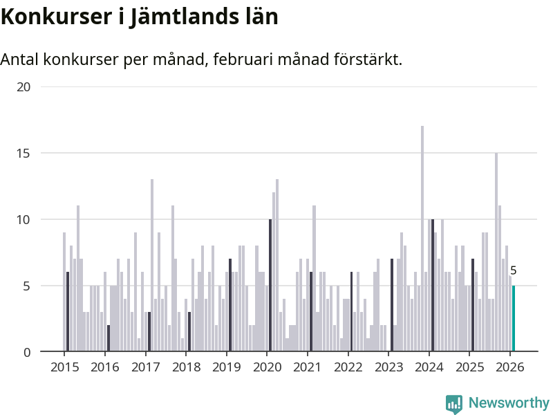 Graf: Antal konkurser per månad i Jämtlands län