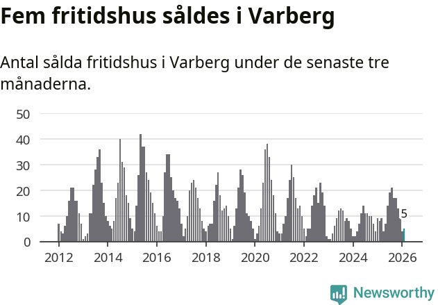 Graf: Antal sålda fritidshus i Varbergs kommun
