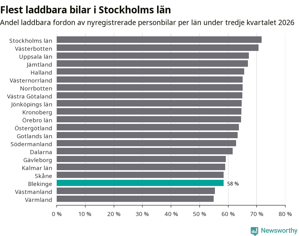 Graf: Antal nyregistrerade laddbara bilar per län