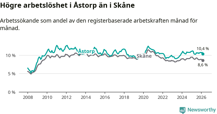 Graf: Arbetslöshet i Åstorps kommun och Skåne län