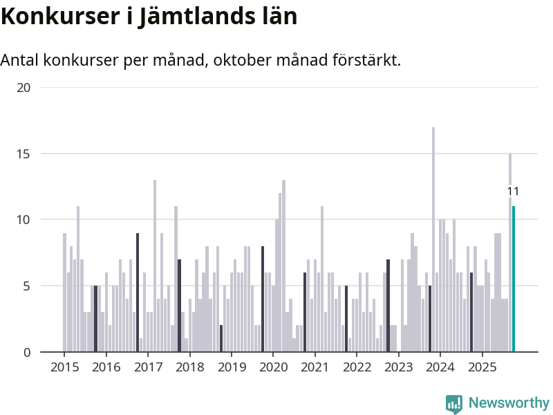 Graf: Antal konkurser per månad i Jämtlands län