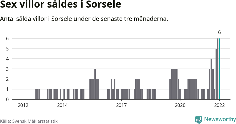 Graf: Antal sålda villor i Sorsele kommun