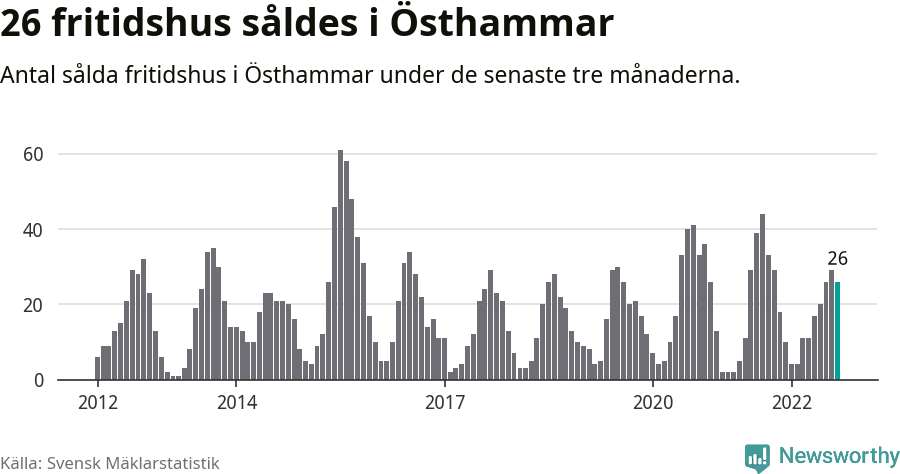Graf: Antal sålda fritidshus i Östhammars kommun