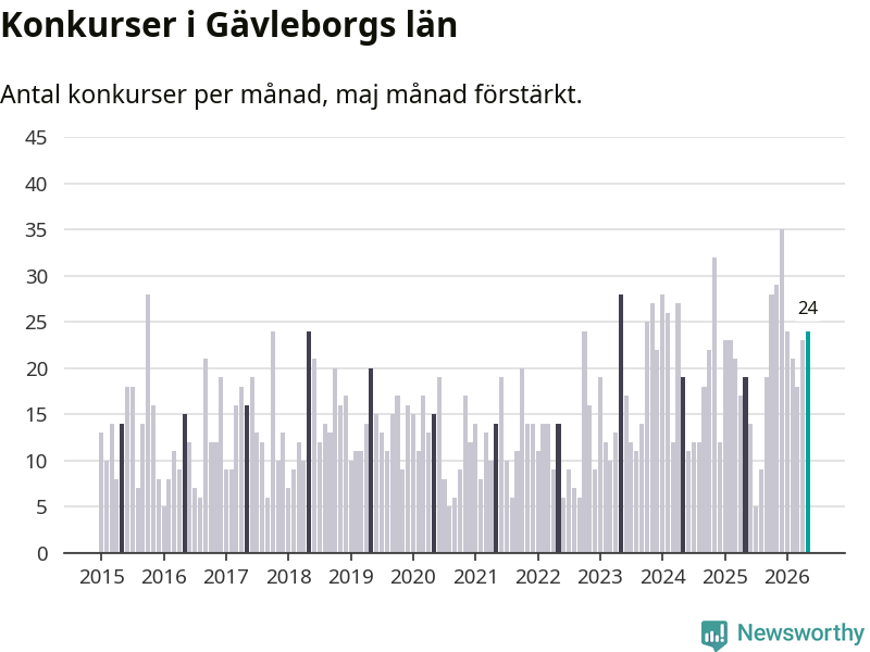 Graf: Antal konkurser per månad i Gävleborgs län