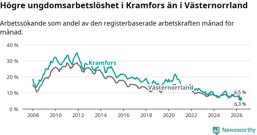 Graf: Arbetslöshet bland unga i Kramfors kommun och Västernorrlands län