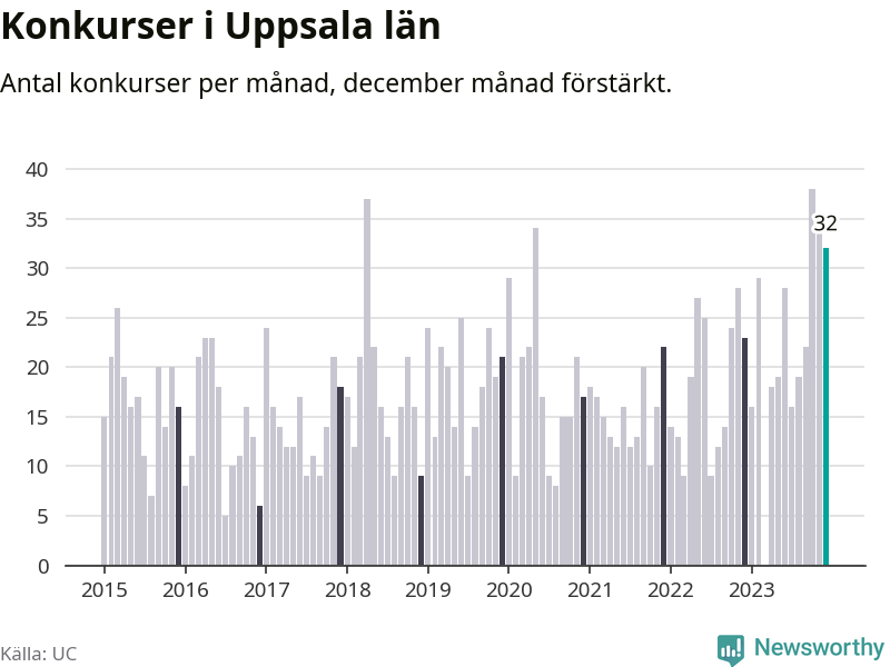 Graf: Antal konkurser per månad i Uppsala län