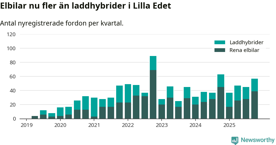 Graf: Antal nya laddhybrider och elbilar över tid