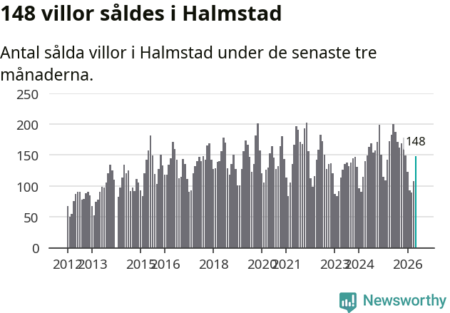Graf: Antal sålda villor i Halmstads kommun