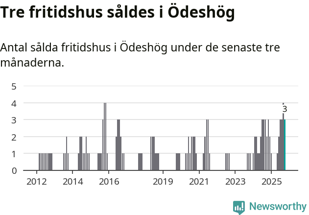 Graf: Antal sålda fritidshus i Ödeshögs kommun