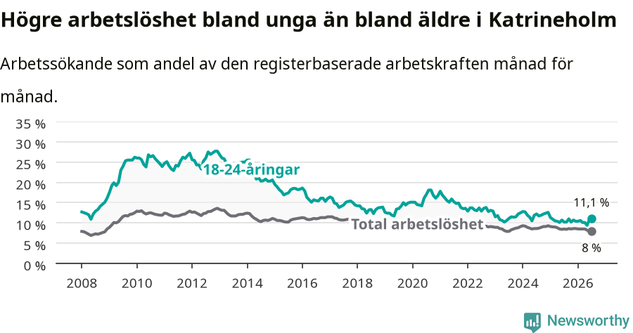 Graf: Skillnad i arbetslöshet mellan unga och hela befolkningen i Katrineholms kommun
