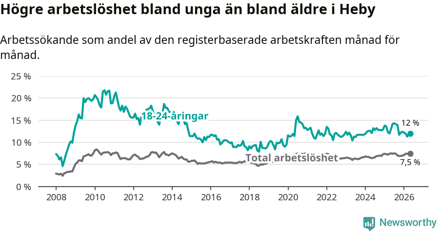 Graf: Skillnad i arbetslöshet mellan unga och hela befolkningen i Heby kommun