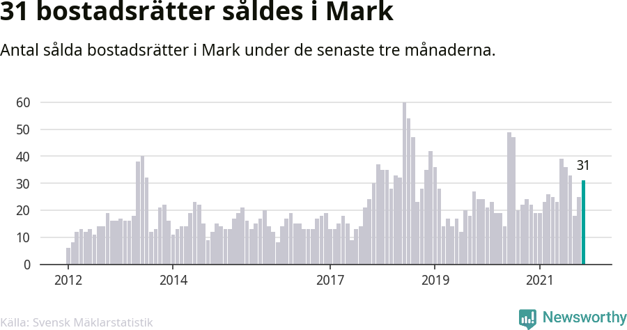 Graf: Antal sålda bostadsrätter i Marks kommun