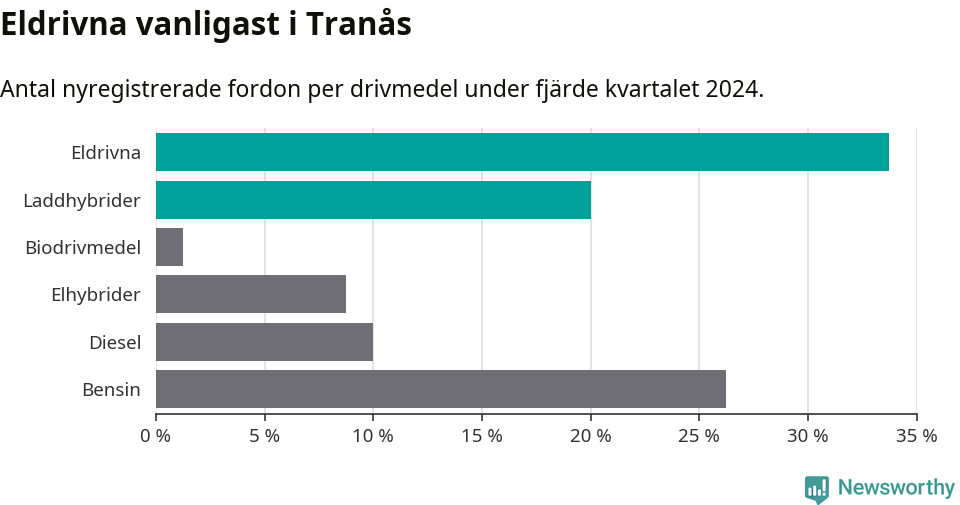 Graf: Antal nyregistrerade fordon per drivmedel