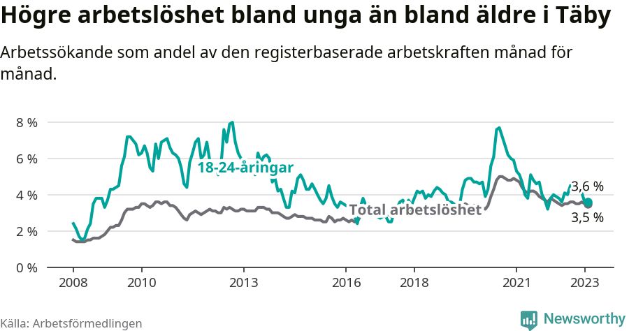 Graf: Skillnad i arbetslöshet mellan unga och hela befolkningen i Täby kommun
