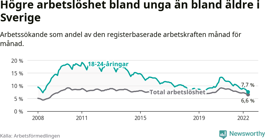 Graf: Skillnad i arbetslöshet mellan unga och hela befolkningen i Sverige