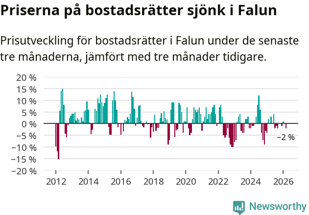 Graf: Prisutveckling för bostadsrätter i Falu kommun