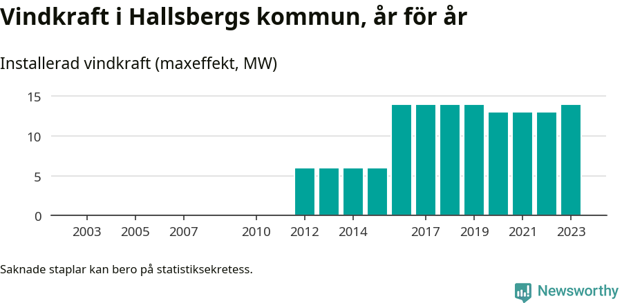 stapeldiagram som visar den totala installerade effekten från år till år.