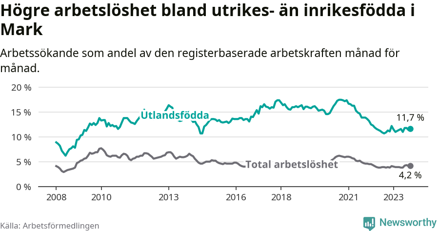 Graf: Skillnad i arbetslöshet mellan utrikesfödda och hela befolkningen i Marks kommun