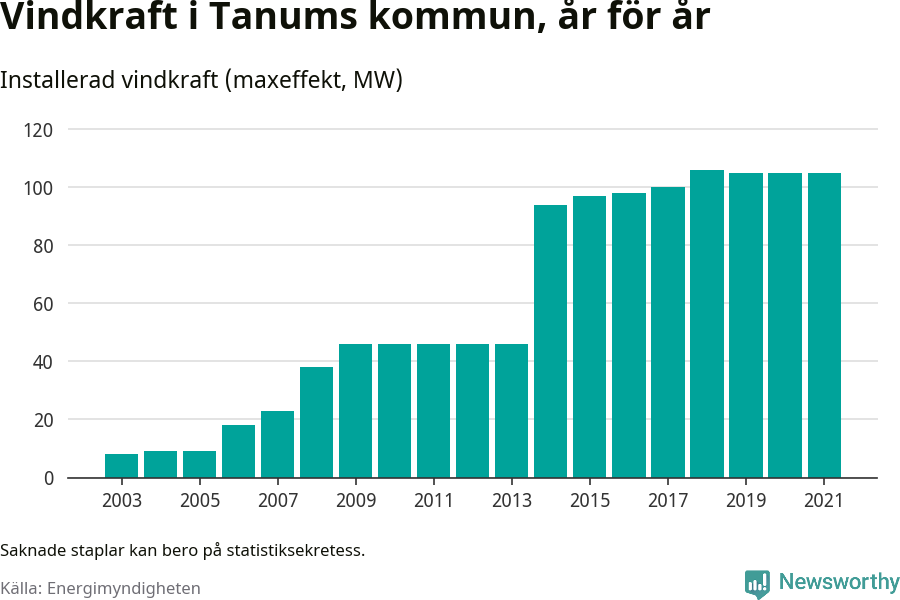 stapeldiagram som visar den totala installerade effekten från år till år.