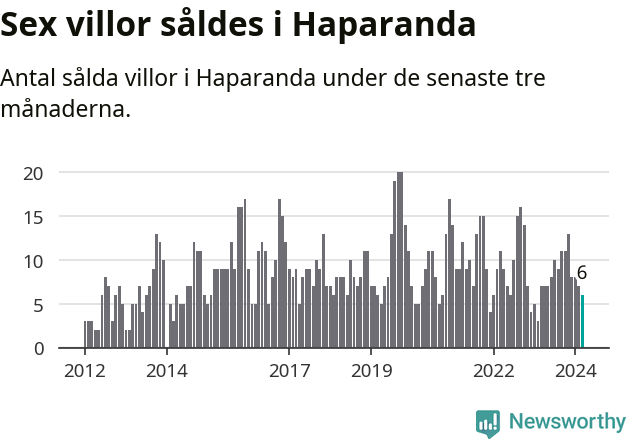 Graf: Antal sålda villor i Haparanda kommun