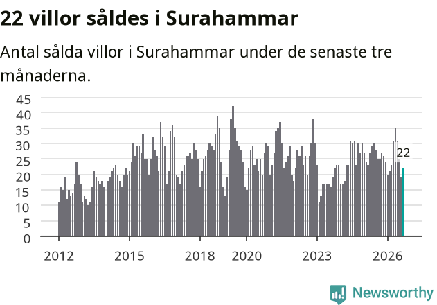 Graf: Antal sålda villor i Surahammars kommun