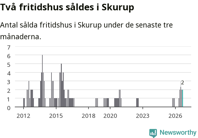 Graf: Antal sålda fritidshus i Skurups kommun