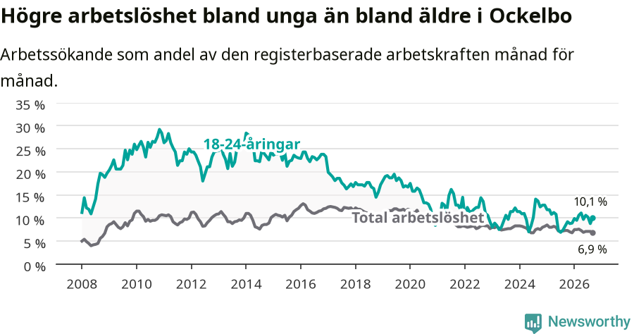 Graf: Skillnad i arbetslöshet mellan unga och hela befolkningen i Ockelbo kommun