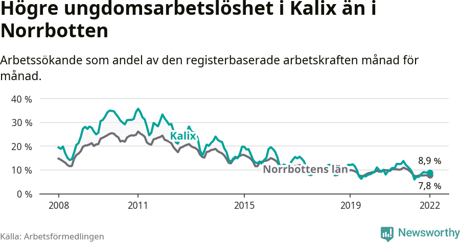 Graf: Arbetslöshet bland unga i Kalix kommun och Norrbottens län