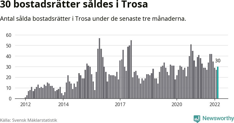 Graf: Antal sålda bostadsrätter i Trosa kommun