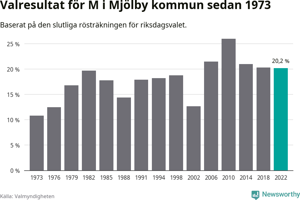 Moderaternas resultat över tid