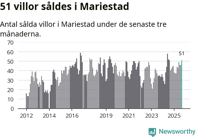 Graf: Antal sålda villor i Mariestads kommun